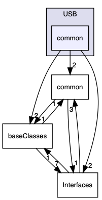 inc/USB/common