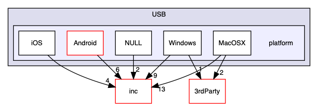 src/USB/platform