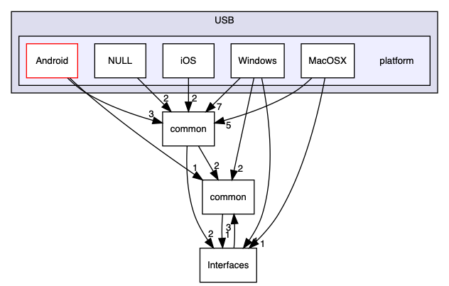 inc/USB/platform